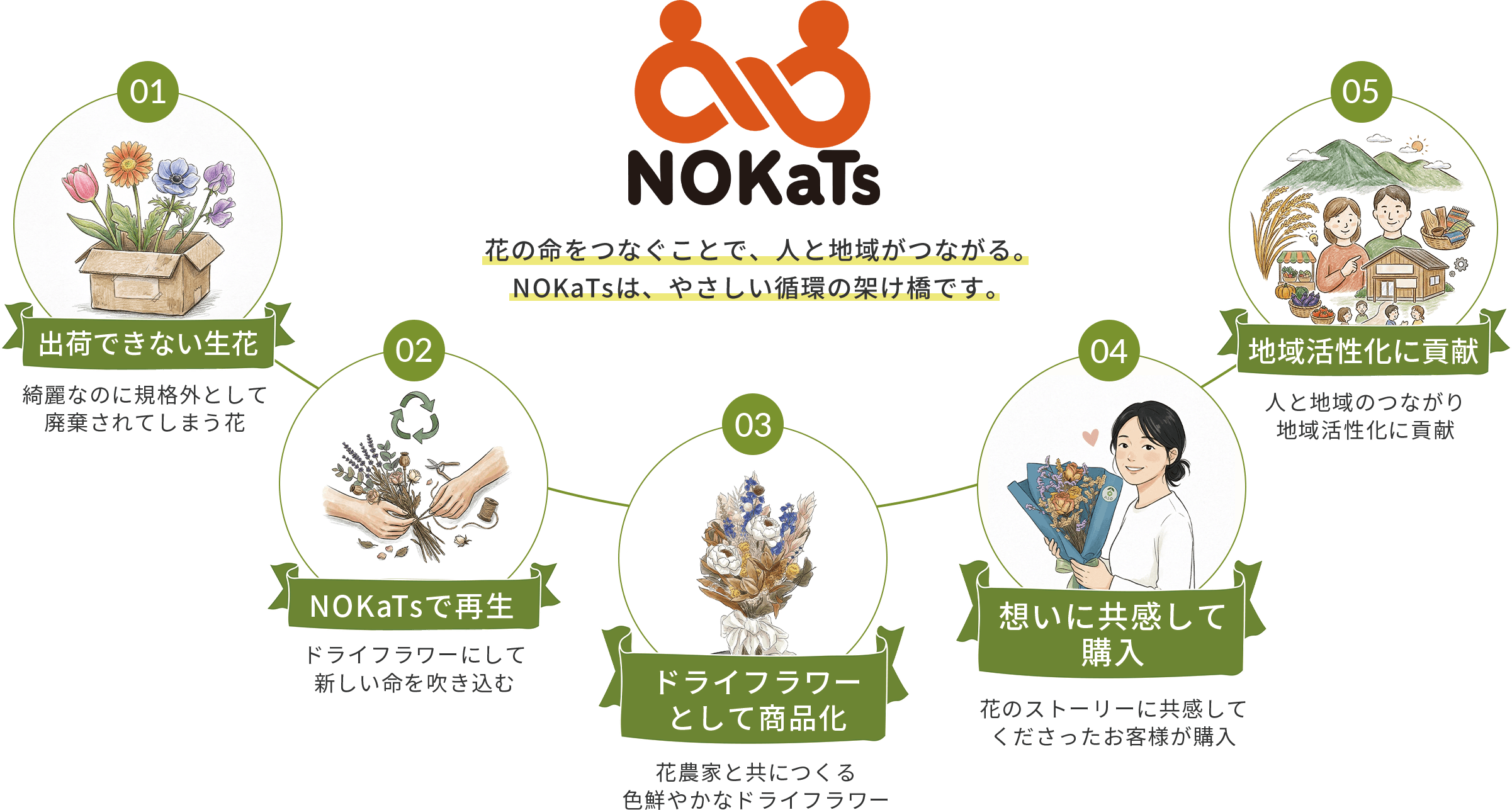 花の命をつなぐことで、人と地域がつながる。NOKaTsは、やさしい循環の架け橋です。