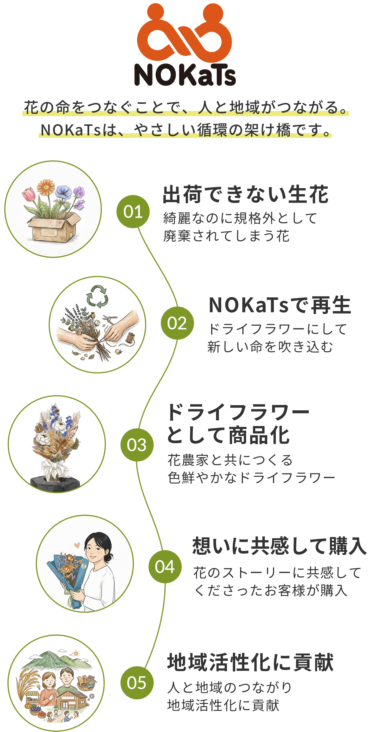 花の命をつなぐことで、人と地域がつながる。NOKaTsは、やさしい循環の架け橋です。